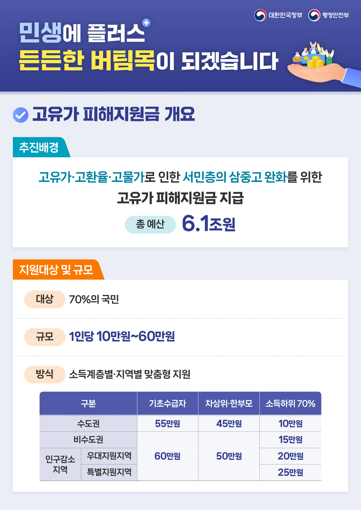 고유가 피해지원금 안내 이미지 1