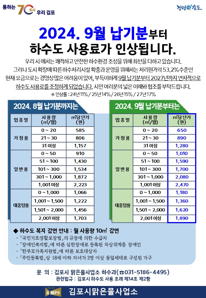 하수도 사용료 인상 안내 이미지 2