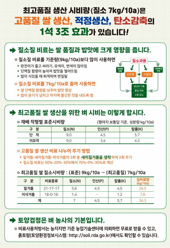 3고 3저 실천 비료사용 및 경영비 절감 기술 안내 이미지 2