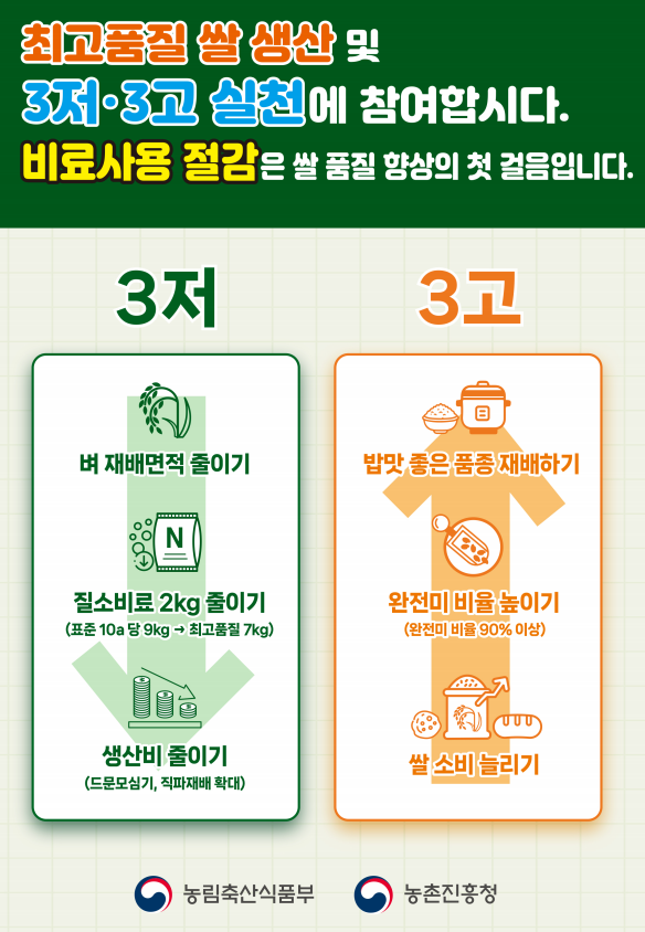 3고 3저 실천 비료사용 및 경영비 절감 기술 안내 이미지 1