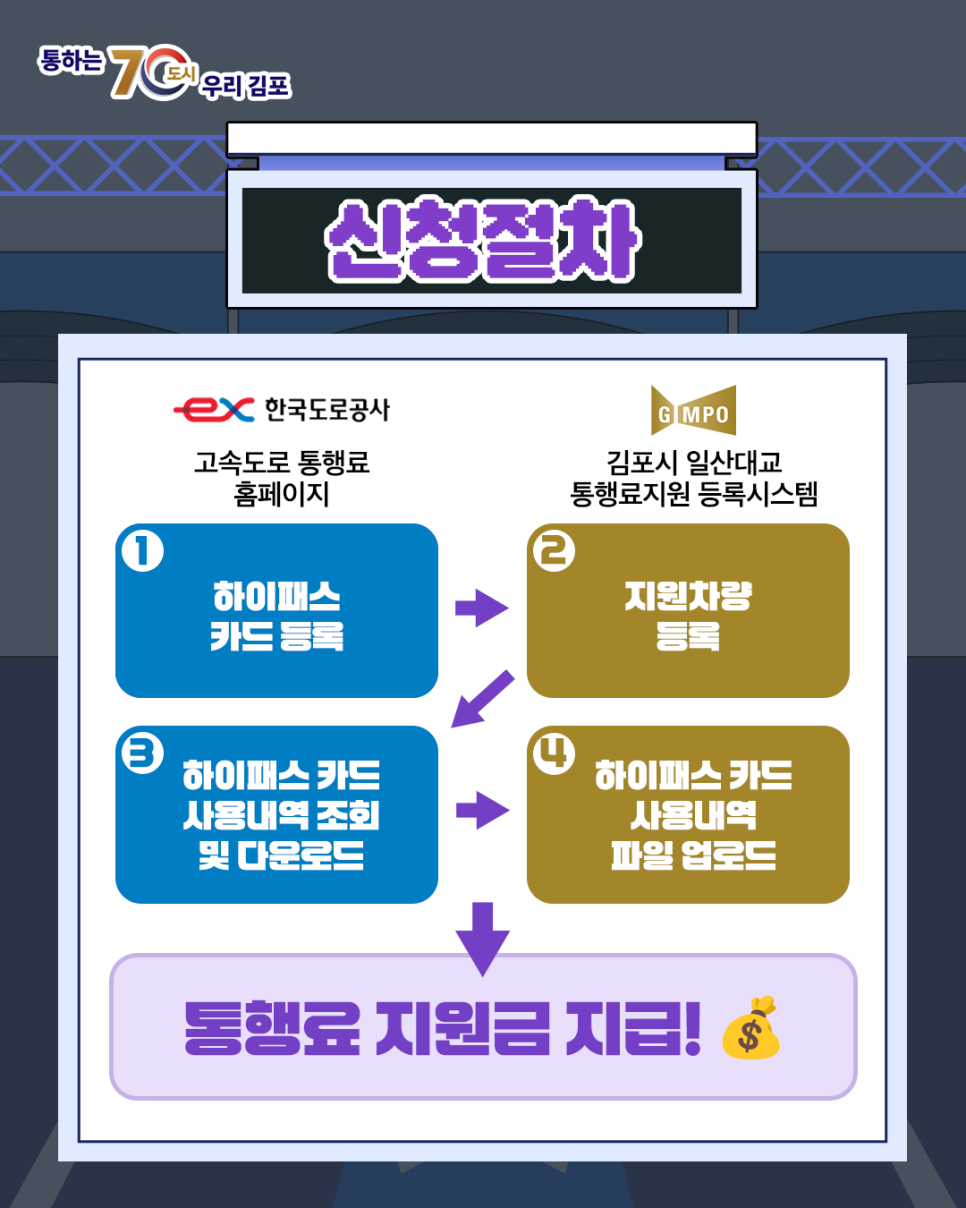 김포시, 시스템 갖추고 일산대교 통행료 지원 본격 시행 이미지 5