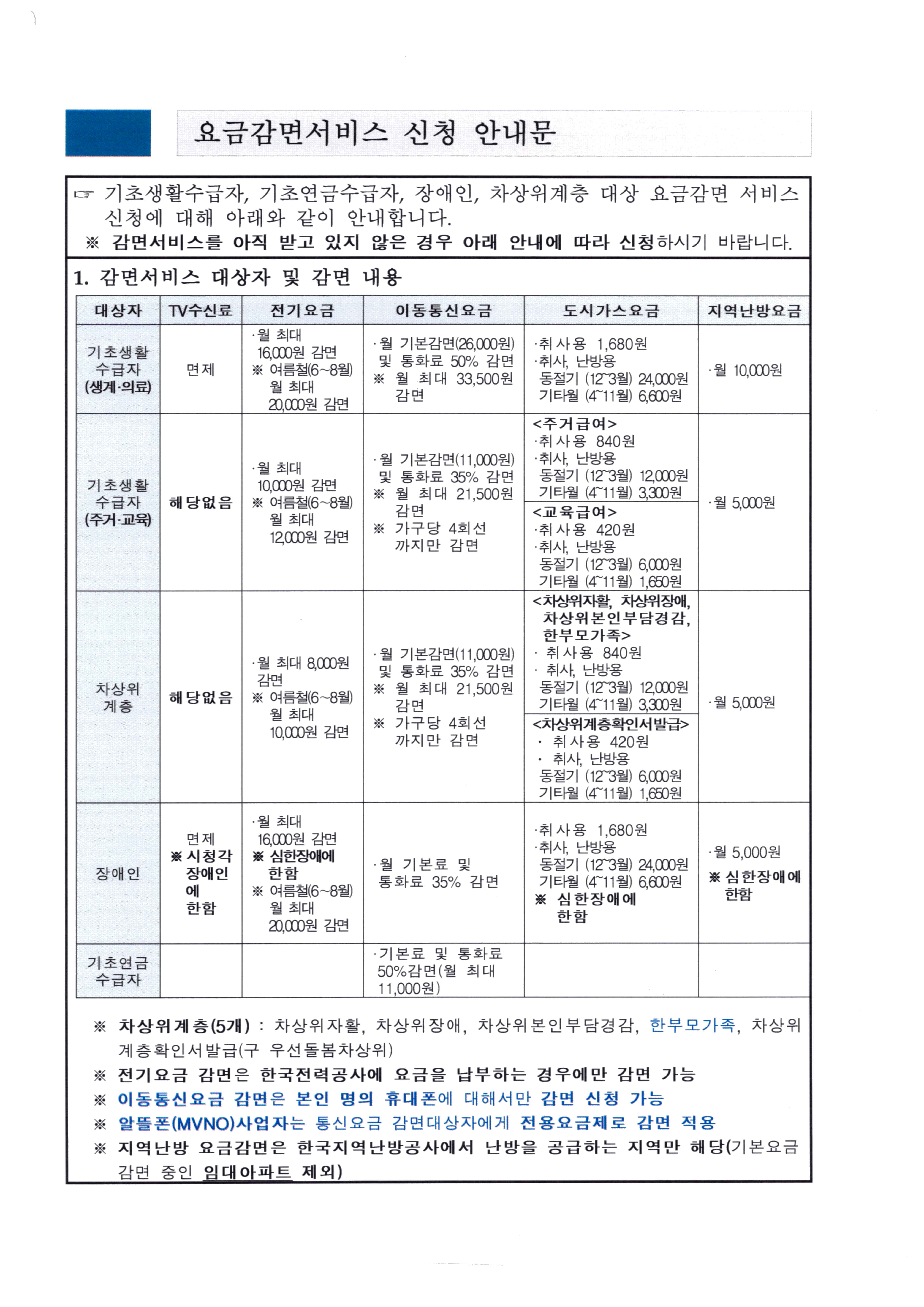 복지대상자 요금감면 안내 이미지 1