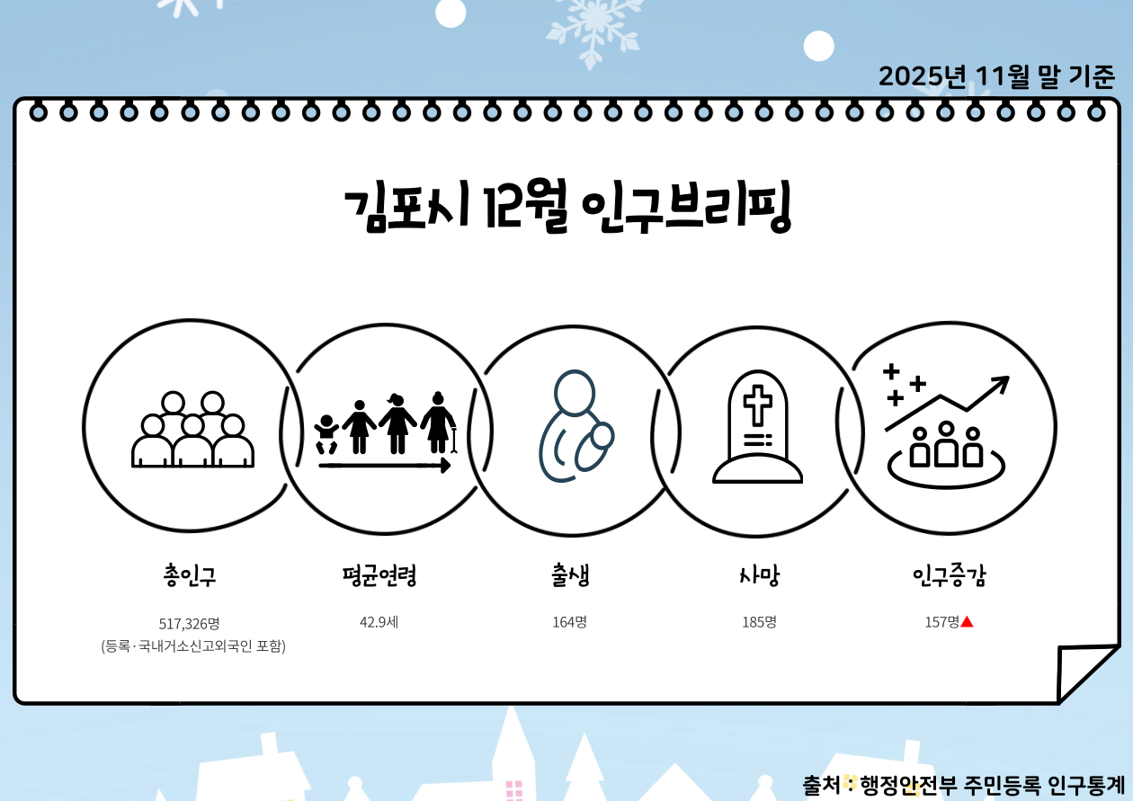 2025년 12월 인구브리핑（2025. 11월 기준） 이미지