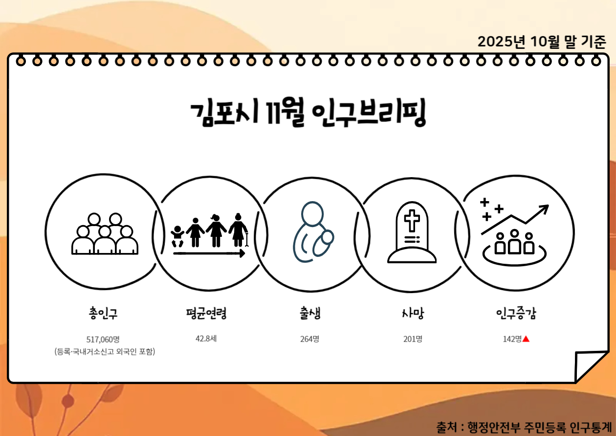 2025년 11월 인구브리핑（2025. 10월 기준） 이미지
