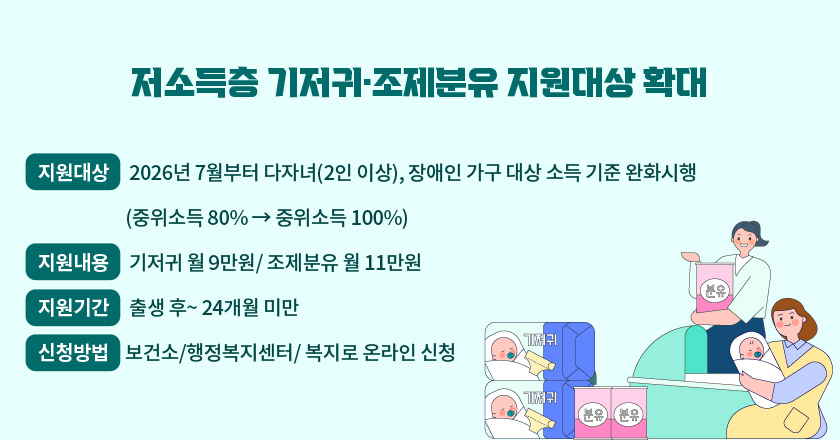 저소득층 기저귀·조제분유 지원대상 확대
- 지원대상 : 2026년 7월부터 다자녀(2인 이상), 장애인 가구 대상 소득 기준 완화시행
 (중위소득 80% → 중위소득 100%)
- 지원내용 : 기저귀 월 9만원/ 조제분유 월 11만원
- 지원기간 : 출생 후~ 24개월 미만
- 신청방법 : 보건소/행정복지센터/ 복지로 온라인 신청