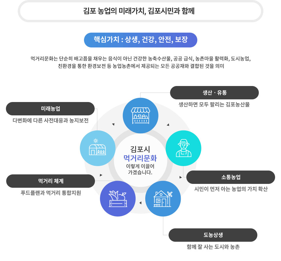 김포 농업의 미래가치, 김포시민과 함께
핵심가치: 상생, 건강, 안전, 보장
먹거리문화는 단순히 배고픔을 채우는 음식이 아닌 건강한 농축수산물, 공공급식, 농촌마을 활력화, 도시농업, 친환경을 통한 환경보전 등 농업농촌에서 제공되는 모든 공공재와 결합된 것을 의미합니다.
김포시 먹거리문화 이렇게 이끌어 가겠습니다.
1. 생산·유통
- 생산하면 모두 팔리는 김포농산물
2. 소통농업
- 시민이 먼저 아는 농업의 가치 확산
3. 도농상생
- 함께 잘 사는 도시와 농촌
4. 먹거리 체계
- 푸드플랜과 먹거리 통합지원
5. 미래농업
- 다변화에 따른 사전대응과 농지보전