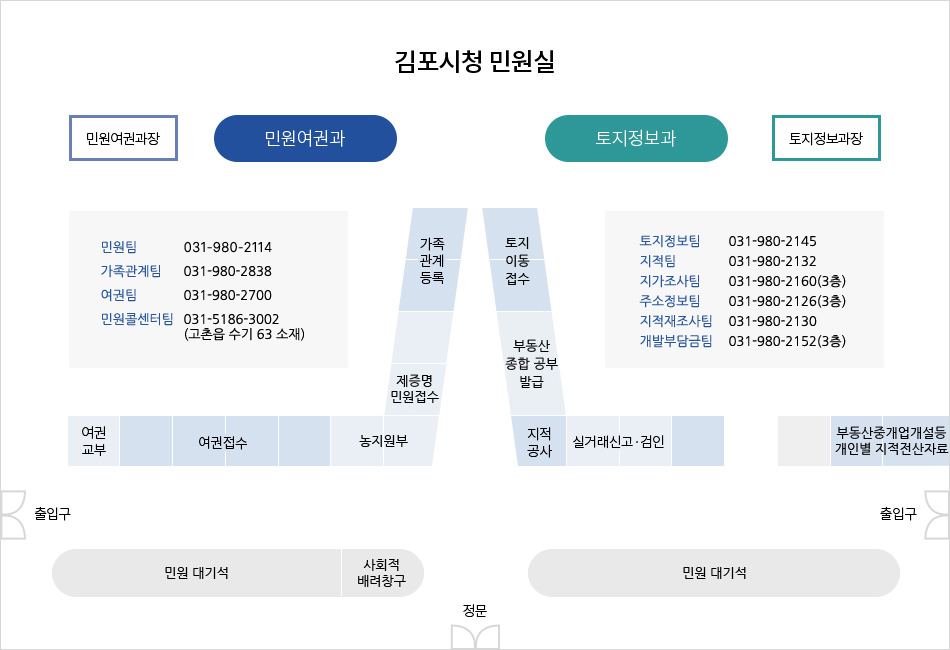 김포시청 민원실. 정문을 기준으로 들어오면 동쪽으로 민원대기석 서쪽으로 각 사회적배려창구, 민원대기석과 출입구가 있습니다. 서쪽으로 민원여권과가 있으며 민원여권과는 민원여권과장과 민원행정팀(031-980-2709), 가족관계팀(031-980-2711), 여권팀(031-980-2700),민원콜센터팀 (031-5186-3002, 고촌읍 수기로 63 소재)  4개의 팀으로 이루어져있습니다. 서쪽 출입구로 들어오시면 왼쪽으로 여권교부, 여권접수, 농지원부, 제증명민원접수가 있고 따라서 왼쪽으로 꺾어 들어가면 가족관계등록 민원창구가 있습니다. 동쪽으로는 토지정보과가 있으며 토지정보과는 토지정보과장과 지가조사팀(031-980-2152), 지적재조사팀(031-980-2130), 지적팀(031-980-2132), 토지정보팀(031-980-2145) 4개의 팀으로 이루어져 있습니다. 동쪽 출입구로 들어오시면 오른쪽에 부동산중개업 개설 등 개인별 지적전산자료, 실거래신고 및 검인, 지적공사가 있고, 따라서 오른쪽으로 꺾어 들어가면 부동산 종합 공부발급, 토지이동접수 창구가 있습니다.