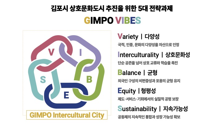 김포시의 상호문화도시 추진을 위한 5대 전략 이미지입니다