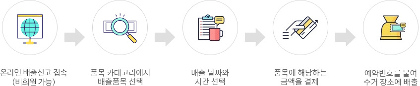1. 온라인 배출신고 접속(비회원 가능), 2.품목 카테고리에서 배출품목 선택, 3.배출 날짜와 시간 선택, 4.품목에 해당하는 금액을 결제, 5.예약번호를 붙여 수거 장소에 배출