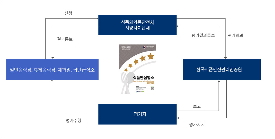 식품안전관리인증원 평가 절차 이미지 - 신청절차 : 1.일반음식점, 휴게음식점, 제과점은 평가 신청 2.식품의약품안전처와 지방자치단체는 평가의뢰 3. 한국식품안전관리인증원은 평가자에게 평가지시 4. 평가자는 신청업소에 대한 평가수행, 결과를 한국식품안전관리인증원으로 통보 5. 한국식품안전관리인증원은 식품의약품안전처와 지방자치단체로 결과 통보 6. 식품의약품안전처와 지방자치단체는 신청자인 일반음식점, 휴게음식점, 제과점에 결과 통보 