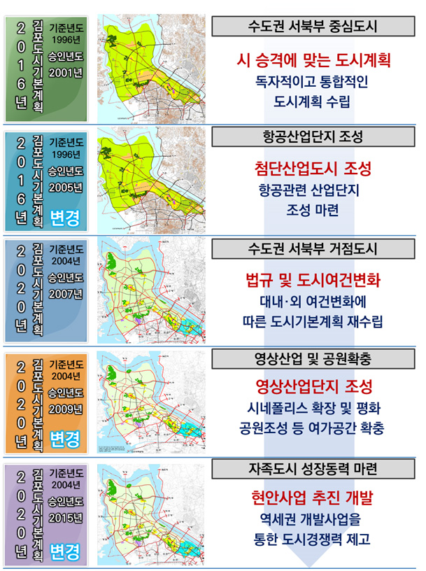 김포시 도시기본계획 연혁 - 수도권 서북부 중심도시, 항공산업단지 조성, 수도권 서북부 거점도시, 영상산업 및 공원확충, 자족도시 성장동력 마련 순으로 나타낸 이미지입니다