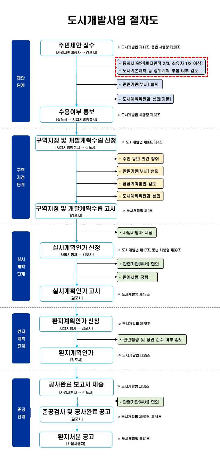 도시개발사업 절차도입니다. 도시개발사업 절차는 제안단계, 구역지정단계, 실시계획단계, 사업시행단계, 환지계획단계, 준공단계입니다. 입니다. 제안단계 : 주민제안 접수,동의서 확인(토지면적 2/3, 소유자 1/2 이상),도시기본계획 등 상위계획 부합 여부 검토, 관련기관(부서) 협의, 도시계획위원회 심의(자문), 수용여부 통보,/ 구역지정단계 : 구역지정 및 개발계획수립 신청, 주민 등의 의견 청취, 관련기관(부서) 협의, 공공기여방안 검토, 도시계획위원회 심의, 구역지정 및 개발계획수립 고시,/ 실시계획단계: 사업시행자 지정, 실시계획인가 신청, 관련기관(부서) 협의, 관계서류 공람, 실시계획인가 고시,/ 환지계획단계: 환지계획인가 신청, 관련법령 및 정관 준수 여부 검토, 환지계획인가,/ 준공단계 : 공사완료 보고서 제출, 관련기관(부서) 협의, 준공검사 및 공사완료 공고, 환지처분공고 입니다.