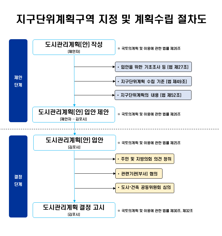 지구단위계획의 입안 및 결정 절차