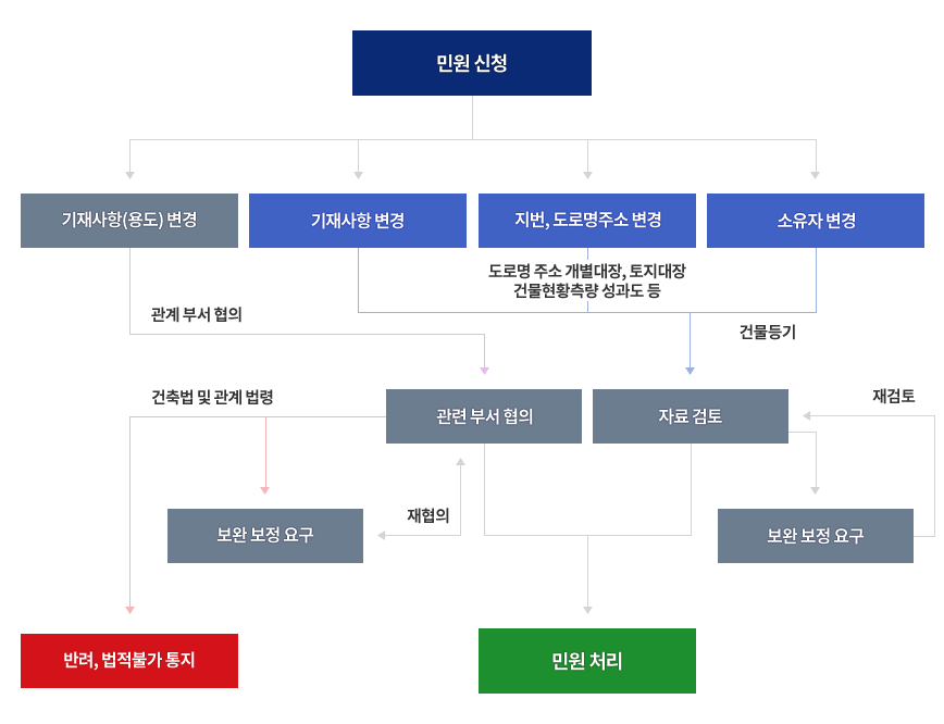 건축물대장 민원처리 절차 - 민원신청 > ①기재사항(용도)변경 > (관계부서 협의를 통한) > 관련부서 협의 > (건축법 및 관계법령에 따라) > 보완 보정요구(관련부서와 재협의 가능) 혹은 반려, 법적불가 통지  / ②기재사항 변경 ③지번, 도로명주소 변경 ④소유자변경 > (도로명 주소 개발대장, 토지대장 건물현황측량 성과도, 건물등기에 따라) > 자료검토 > 자료검토 후 민원처리 혹은 보완보정 요구(자료 재검토 가능)/ 